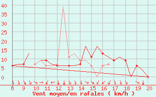 Courbe de la force du vent pour Valence (26)