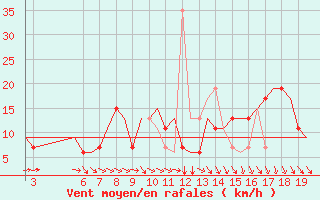 Courbe de la force du vent pour Kassel / Calden