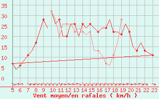 Courbe de la force du vent pour Bournemouth (UK)