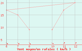 Courbe de la force du vent pour Sarzana / Luni