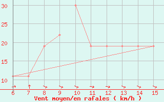 Courbe de la force du vent pour Morphou