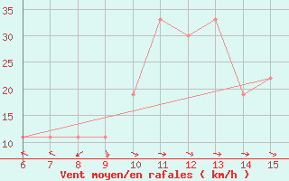 Courbe de la force du vent pour Yesilirmak