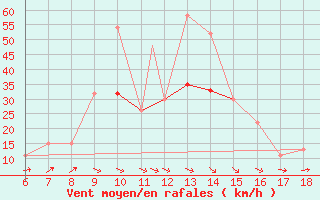 Courbe de la force du vent pour Murcia / Alcantarilla