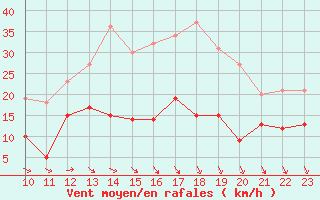 Courbe de la force du vent pour Villacoublay (78)