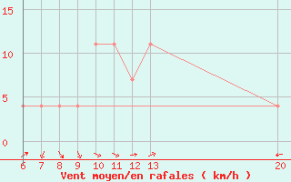 Courbe de la force du vent pour Livno