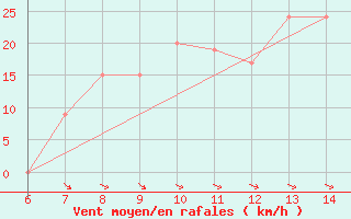 Courbe de la force du vent pour Morphou