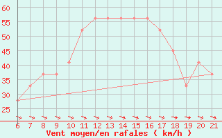 Courbe de la force du vent pour Capo Carbonara