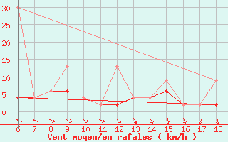 Courbe de la force du vent pour Kumkoy