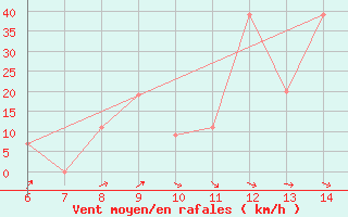 Courbe de la force du vent pour Yesilirmak