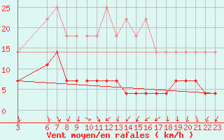 Courbe de la force du vent pour Postojna