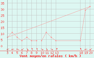 Courbe de la force du vent pour Senj