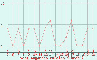 Courbe de la force du vent pour Bolzano