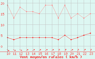 Courbe de la force du vent pour Avila - La Colilla (Esp)