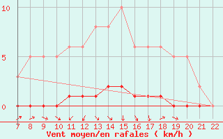 Courbe de la force du vent pour Doissat (24)