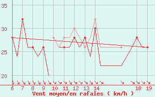 Courbe de la force du vent pour Stord / Soerstokken