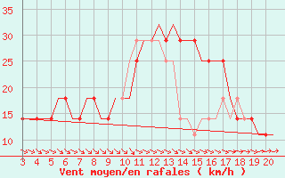 Courbe de la force du vent pour Kursk