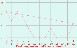 Courbe de la force du vent pour Albenga