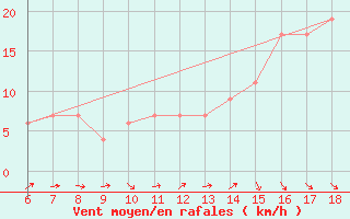 Courbe de la force du vent pour Tunceli