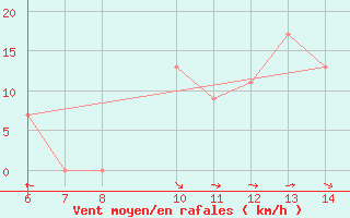 Courbe de la force du vent pour Morphou