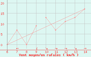 Courbe de la force du vent pour Morphou