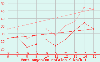 Courbe de la force du vent pour le bateau MERFR18