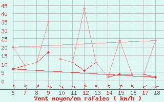 Courbe de la force du vent pour Karaman