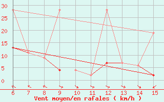 Courbe de la force du vent pour Hopa