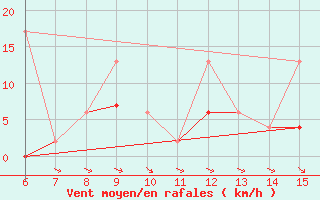 Courbe de la force du vent pour Hopa