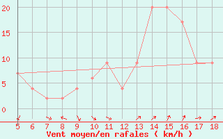 Courbe de la force du vent pour Guidonia