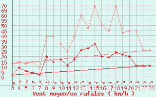 Courbe de la force du vent pour Rnenberg