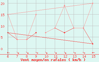 Courbe de la force du vent pour Hopa