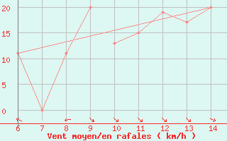 Courbe de la force du vent pour Morphou