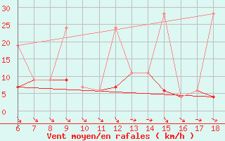Courbe de la force du vent pour Urfa