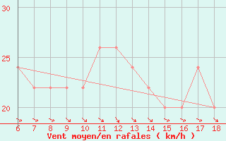 Courbe de la force du vent pour Termoli