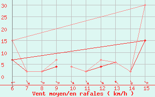 Courbe de la force du vent pour Hopa