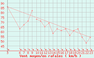 Courbe de la force du vent pour Capo Bellavista