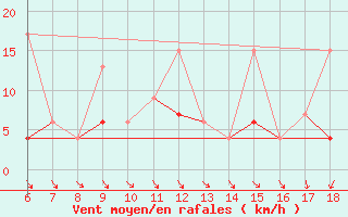 Courbe de la force du vent pour Kumkoy