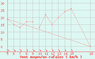 Courbe de la force du vent pour Ismailia