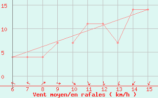 Courbe de la force du vent pour Sanski Most