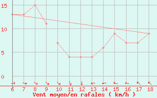 Courbe de la force du vent pour Termoli