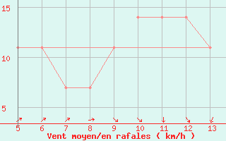 Courbe de la force du vent pour Gradacac