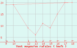 Courbe de la force du vent pour Foggia / Gino Lisa