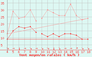 Courbe de la force du vent pour Blus (40)