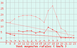 Courbe de la force du vent pour Sant Quint - La Boria (Esp)