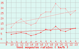 Courbe de la force du vent pour Saint-Haon (43)