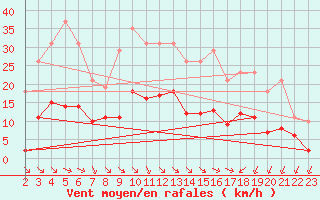 Courbe de la force du vent pour Saint-Haon (43)