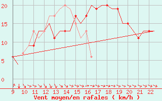 Courbe de la force du vent pour Biggin Hill