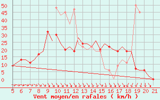 Courbe de la force du vent pour Southampton / Weather Centre