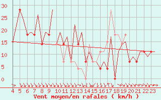 Courbe de la force du vent pour Skelleftea Airport