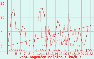Courbe de la force du vent pour Bilbao (Esp)
